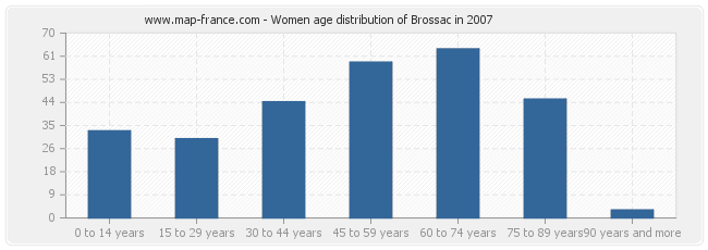 Women age distribution of Brossac in 2007