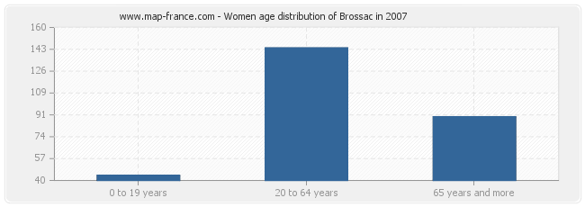 Women age distribution of Brossac in 2007