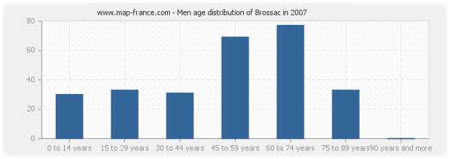 Men age distribution of Brossac in 2007