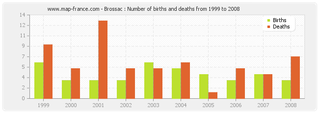 Brossac : Number of births and deaths from 1999 to 2008