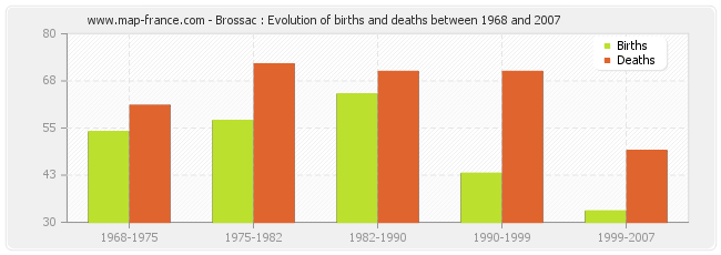 Brossac : Evolution of births and deaths between 1968 and 2007