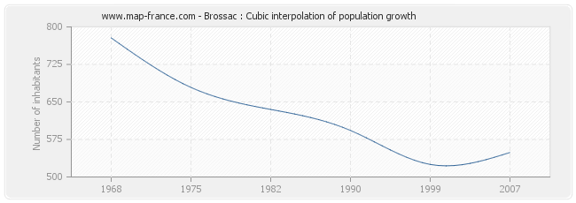 Brossac : Cubic interpolation of population growth