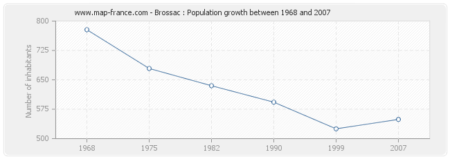 Population Brossac