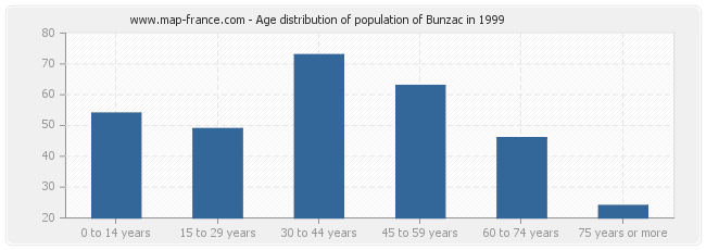 Age distribution of population of Bunzac in 1999