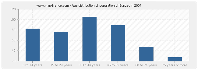 Age distribution of population of Bunzac in 2007