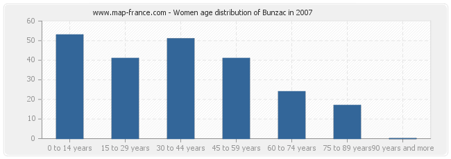 Women age distribution of Bunzac in 2007