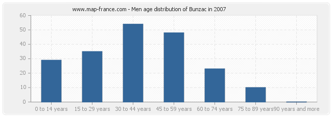 Men age distribution of Bunzac in 2007