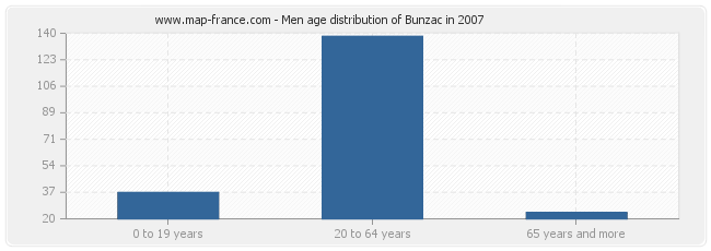 Men age distribution of Bunzac in 2007