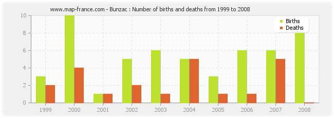 Bunzac : Number of births and deaths from 1999 to 2008