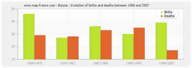 Bunzac : Evolution of births and deaths between 1968 and 2007