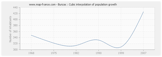 Bunzac : Cubic interpolation of population growth