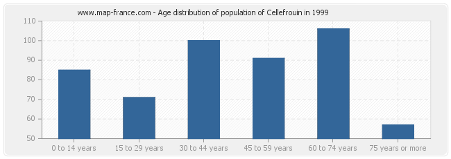 Age distribution of population of Cellefrouin in 1999