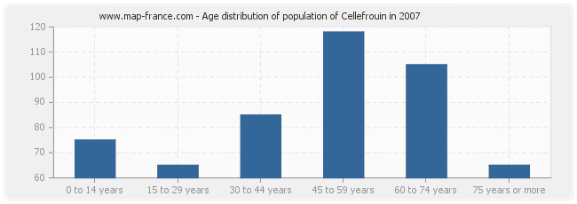 Age distribution of population of Cellefrouin in 2007