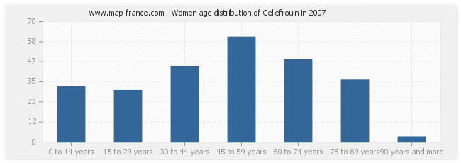 Women age distribution of Cellefrouin in 2007