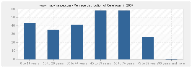 Men age distribution of Cellefrouin in 2007