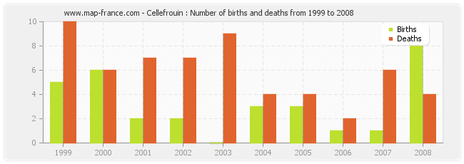 Cellefrouin : Number of births and deaths from 1999 to 2008