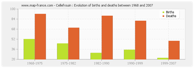 Cellefrouin : Evolution of births and deaths between 1968 and 2007