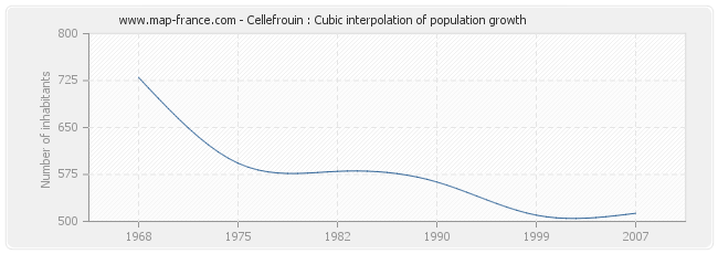 Cellefrouin : Cubic interpolation of population growth