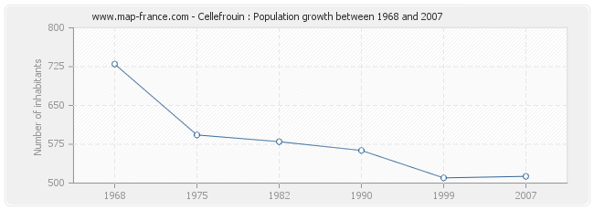 Population Cellefrouin