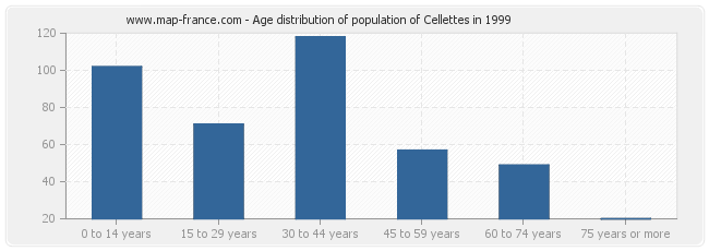 Age distribution of population of Cellettes in 1999