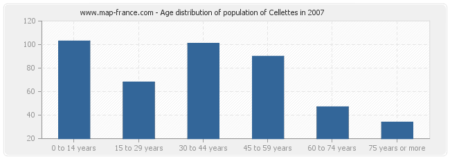 Age distribution of population of Cellettes in 2007