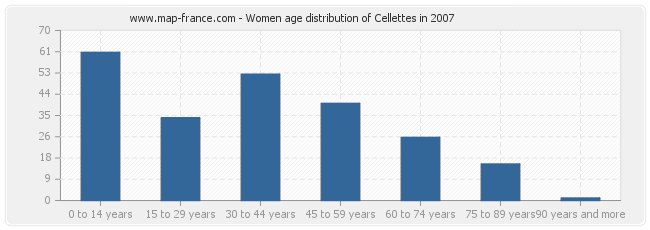 Women age distribution of Cellettes in 2007