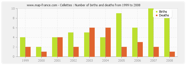 Cellettes : Number of births and deaths from 1999 to 2008