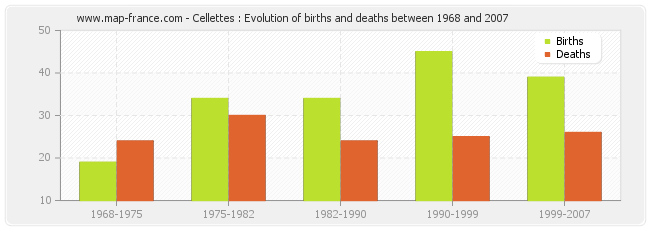 Cellettes : Evolution of births and deaths between 1968 and 2007