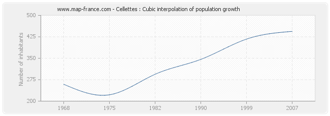 Cellettes : Cubic interpolation of population growth