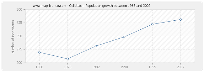 Population Cellettes