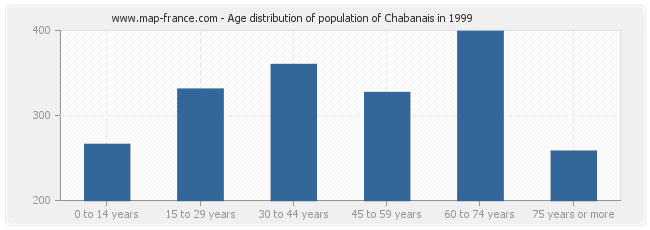 Age distribution of population of Chabanais in 1999