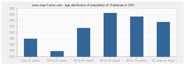 Age distribution of population of Chabanais in 2007