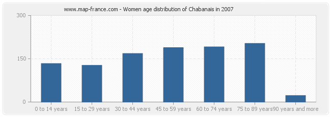 Women age distribution of Chabanais in 2007