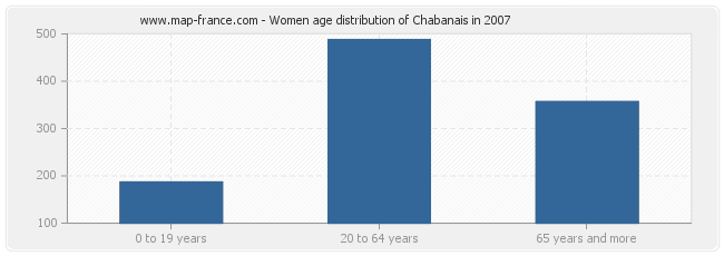 Women age distribution of Chabanais in 2007