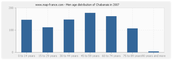 Men age distribution of Chabanais in 2007