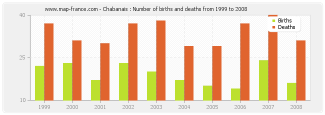 Chabanais : Number of births and deaths from 1999 to 2008