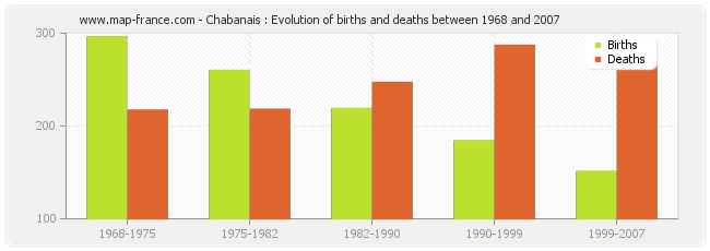 Chabanais : Evolution of births and deaths between 1968 and 2007