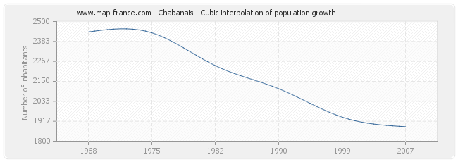 Chabanais : Cubic interpolation of population growth