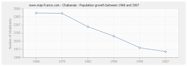 Population Chabanais