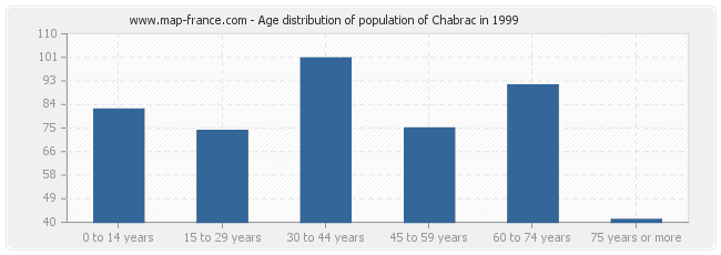 Age distribution of population of Chabrac in 1999