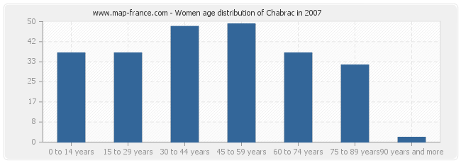 Women age distribution of Chabrac in 2007