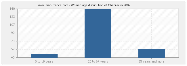 Women age distribution of Chabrac in 2007