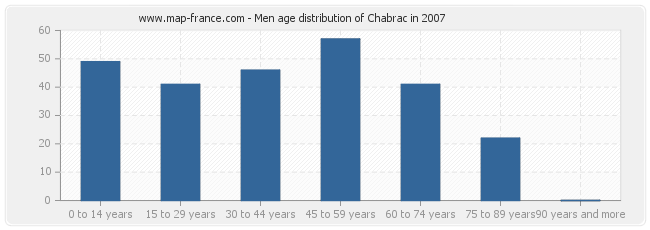 Men age distribution of Chabrac in 2007