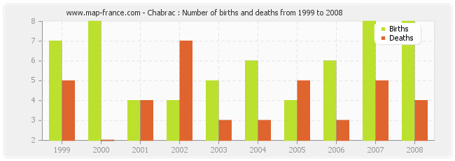 Chabrac : Number of births and deaths from 1999 to 2008