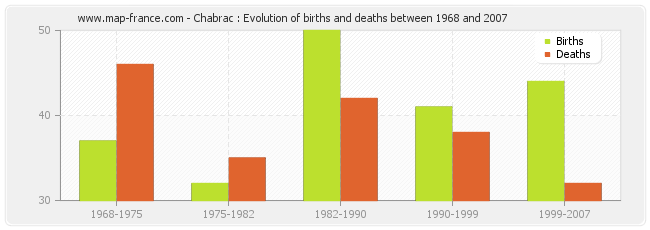 Chabrac : Evolution of births and deaths between 1968 and 2007