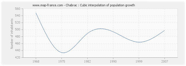 Chabrac : Cubic interpolation of population growth