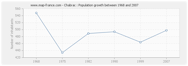 Population Chabrac