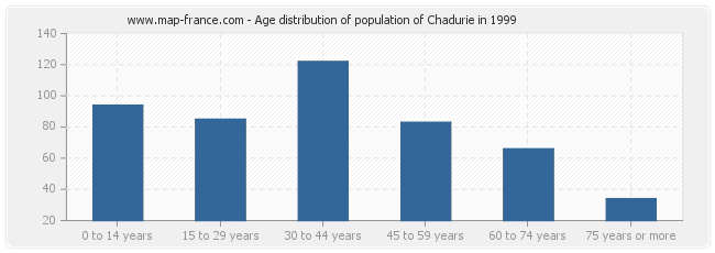 Age distribution of population of Chadurie in 1999