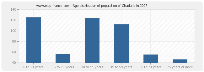 Age distribution of population of Chadurie in 2007