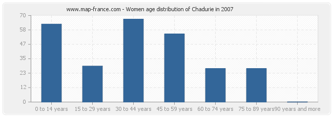 Women age distribution of Chadurie in 2007